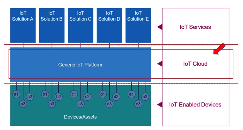 Manufacturing Analytics vs. IoT Platforms (Azure and Amazon Web Services) - Generic_IoT