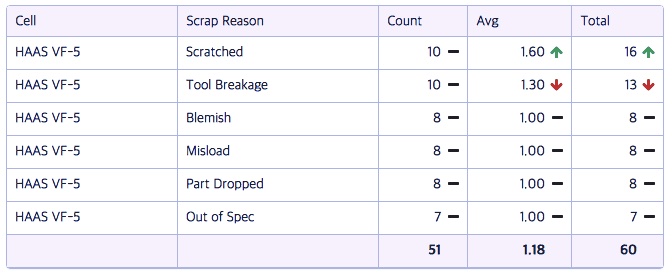 Top 3 Ways OEE Quality Can Be Improved - Quality Details Table