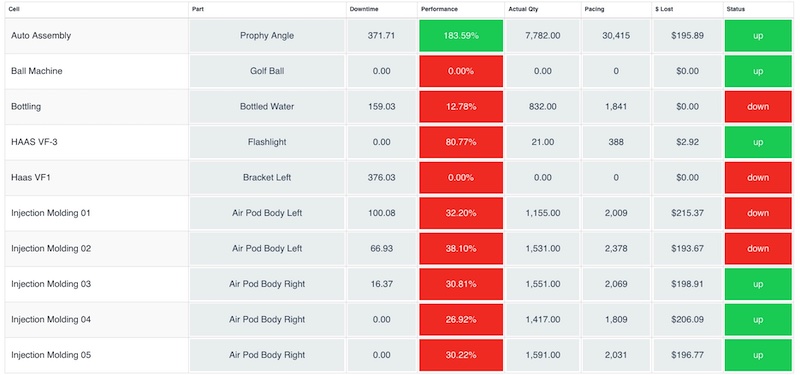 What Is The Cause of Downtime In Manufacturing? - Scoreboard