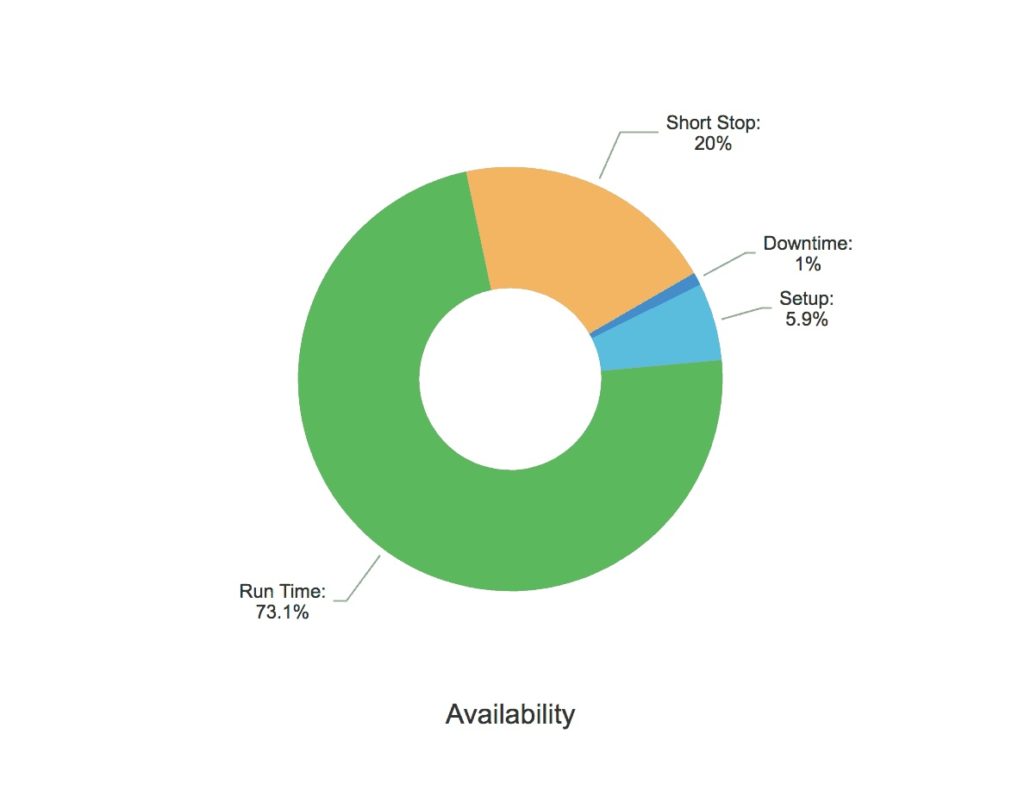 OEE vs. OPE vs. TEEP - Which Should Manufacturers Calculate? - Availability Chart