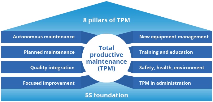 What is Manufacturing Excellence? - TPM_pyramid