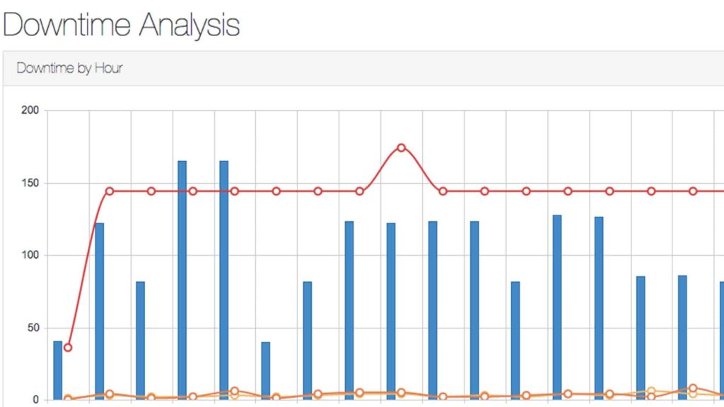 What KPIs Do I Need for a Food Manufacturing Company?: Downtime Analysis