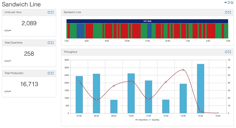 What KPIs Do I Need for a Food Manufacturing Company?: Sandwich Line Dashboard