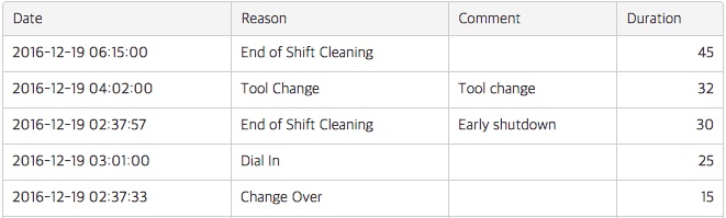 How to Analyze Machine Downtime: Downtime Reason Table