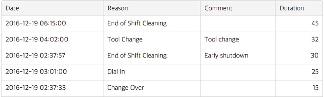 How to Analyze Machine Downtime: Downtime Reason Table