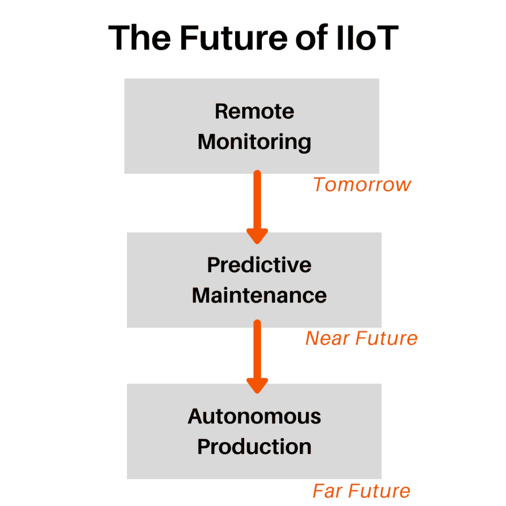 How Useful is IoT in Manufacturing?: The Future of IIoT