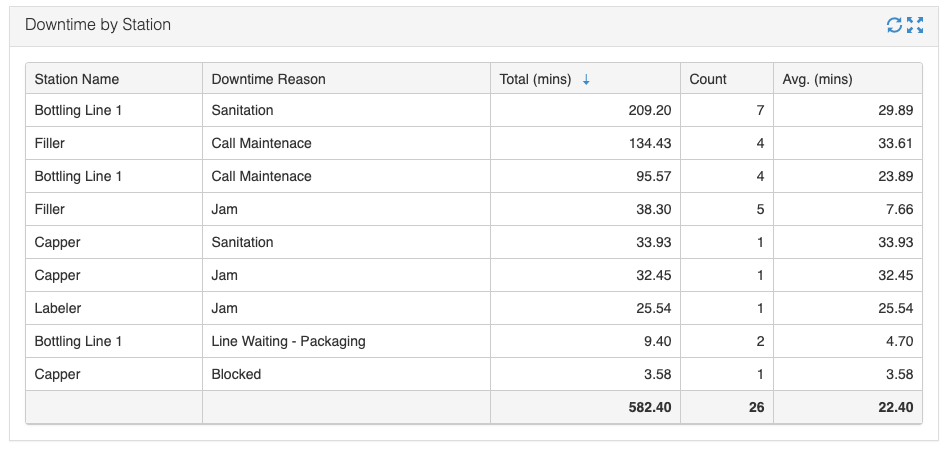 pareto chart, pareto graph, downtime