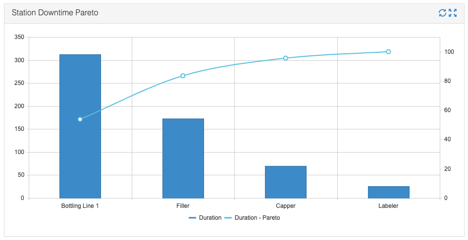 pareto chart, pareto graph