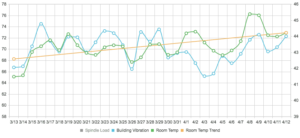 Temperature and Vibration Chart