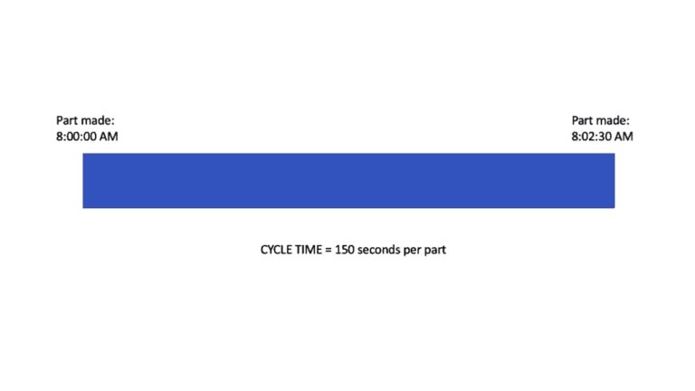 How to Calculate Ideal Cycle Time for Manufacturers