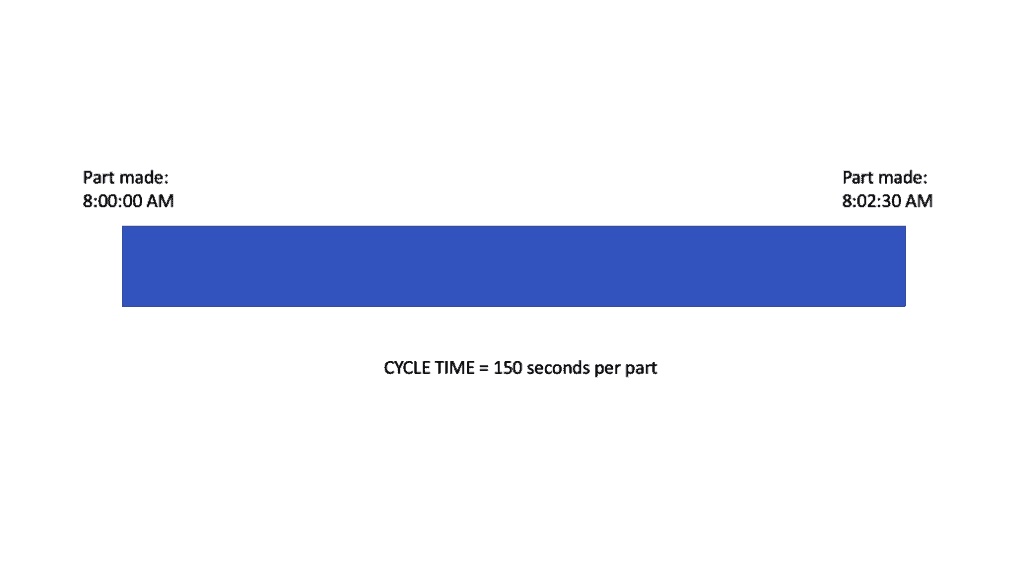 how to set cycle time monitor production cycle time example