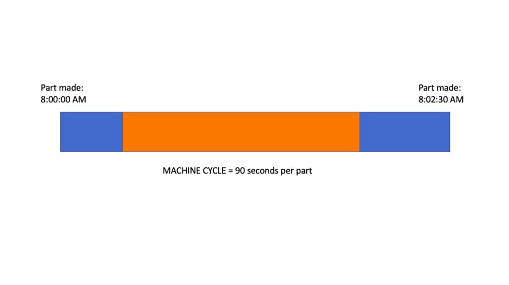 how to set cycle time to monitor production machine cycle