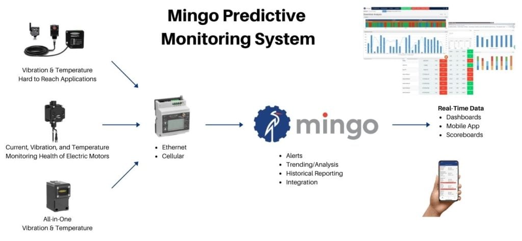 Predictive Monitoring Solution
