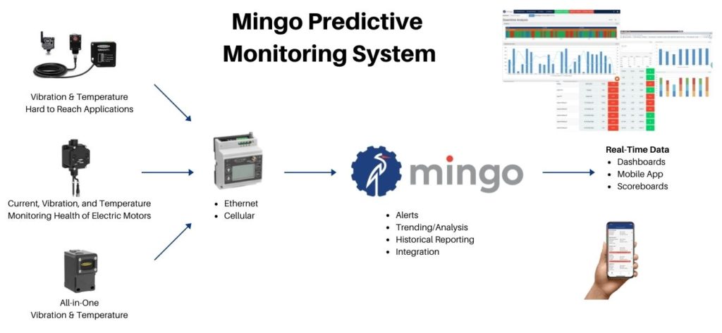 Predictive Monitoring Solution