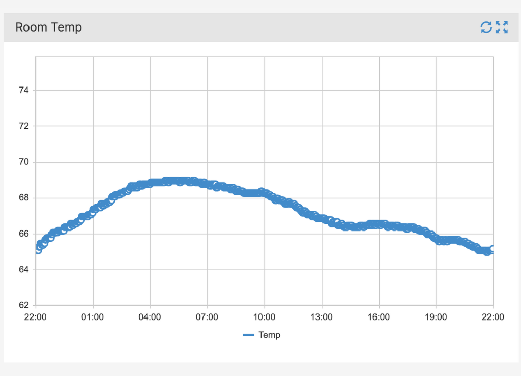 Temperature Tracking with Real Time Data