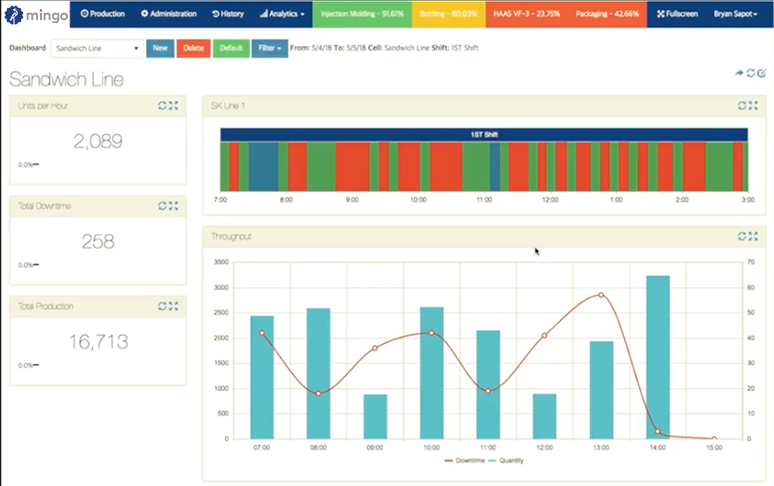 production monitoring sandwich production