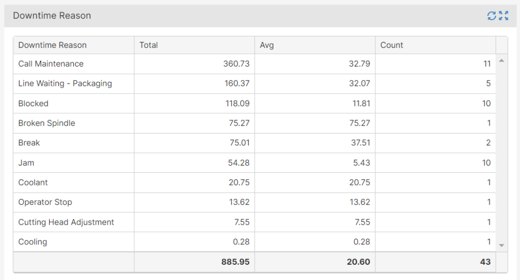 Downtime Table