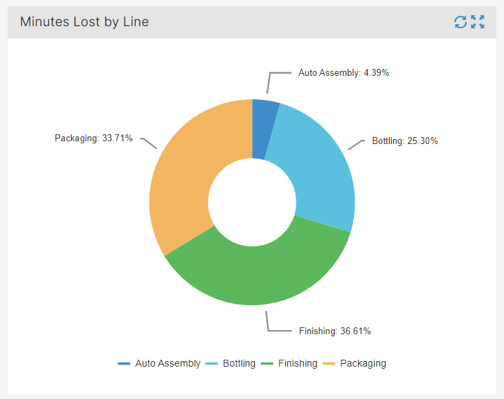 Minutes Lost by Line