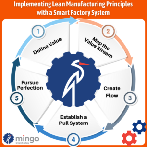 Implementing Lean Manufacturing
