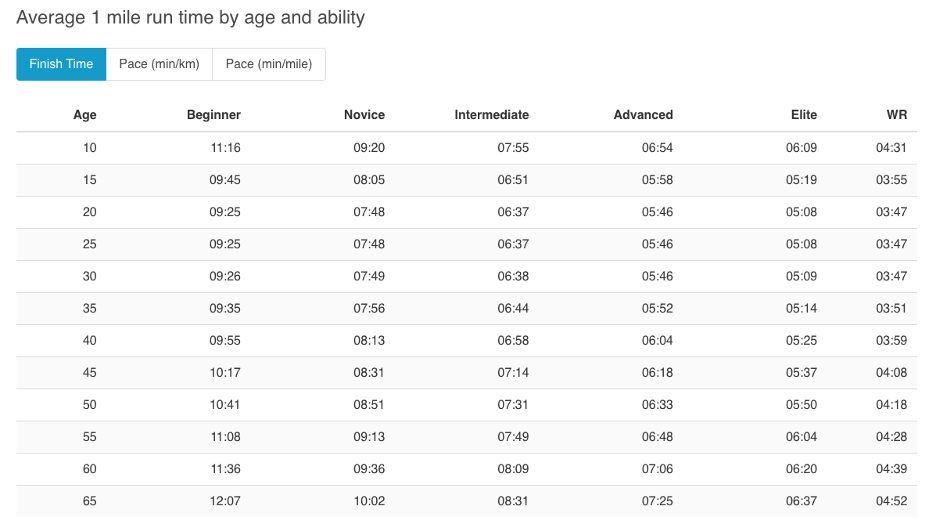 Average 1 mile run time by age and ability. Original Source: https://runninglevel.com/running-times/1-mile-times