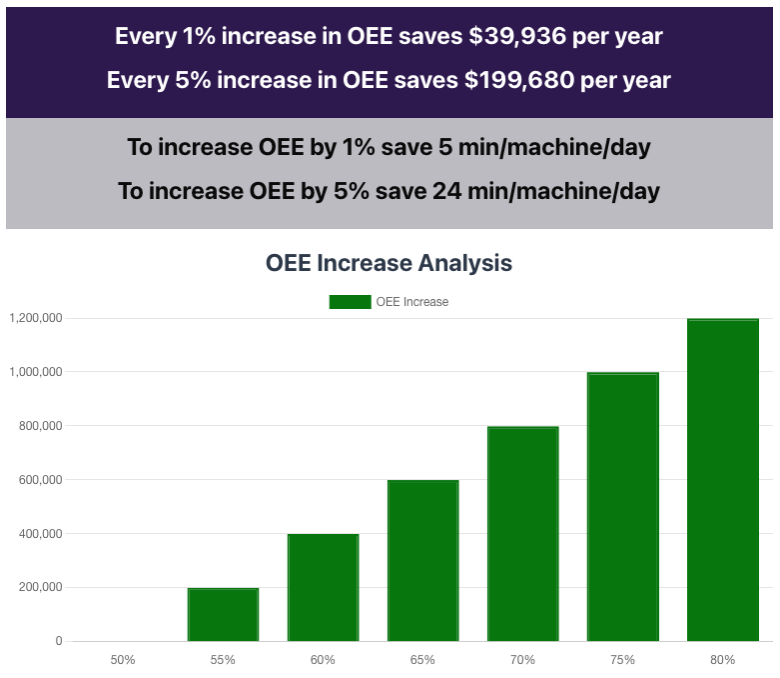 OEE Analysis Calculator